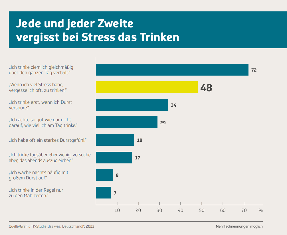Abbildung einer Grafik zur Umfrage zu Stress und Trinken von der TK.