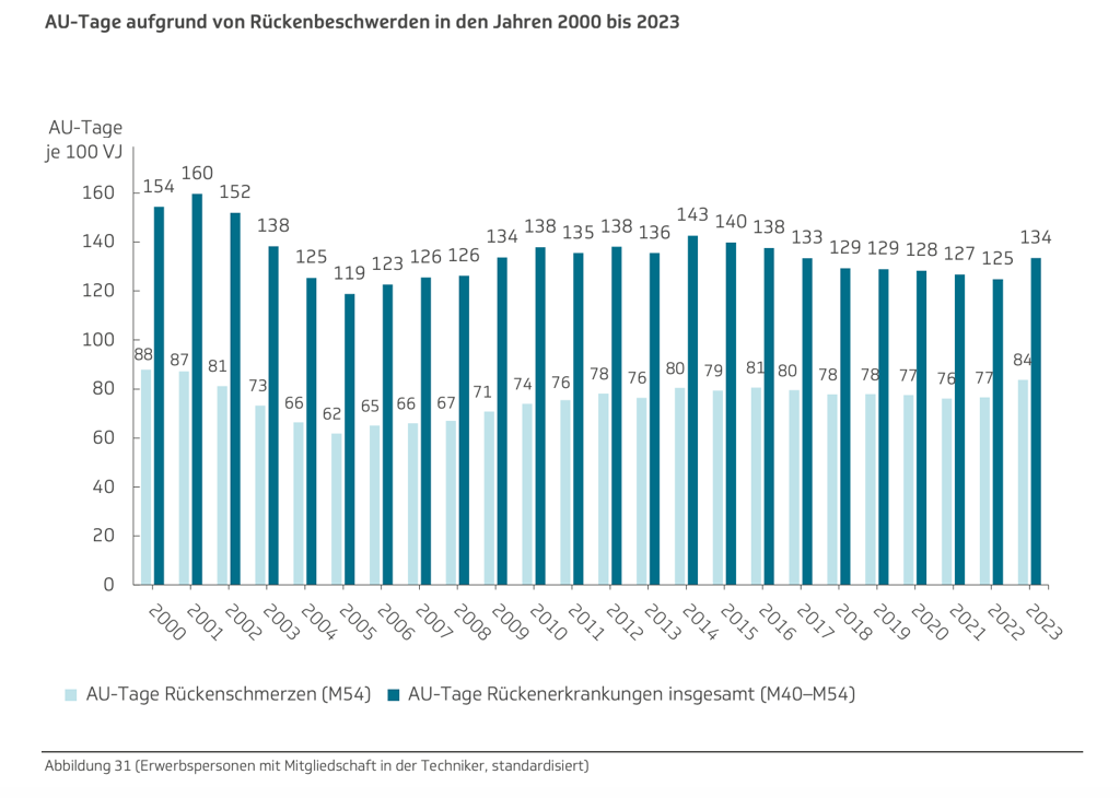 Die Infografik zeigt die durchschnittliche jährliche Arbeitsunfähigkeitsdauer aufgrund von Krankheiten des Muskel-Skelett-Systems bei Versicherten der TK in den Jahren zwischen 2000 und 2023.