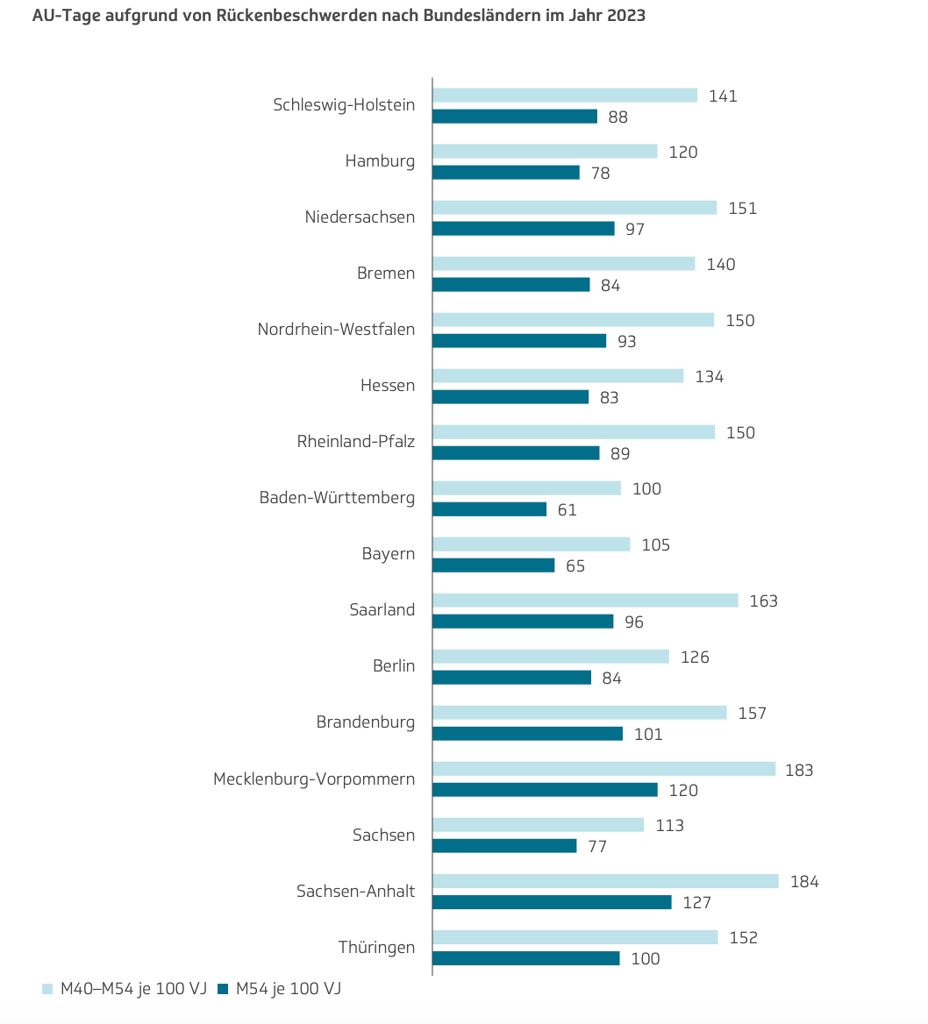 Die Grafik zeigt Arbeitsunfähigkeitstage aufgrund von Rückenbeschwerden nach Bundesländern.
